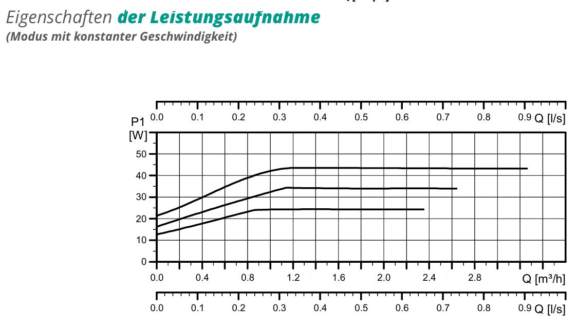 Pumpengruppe für Zentralheizung - GPO S Grundfos DN 25 - Dreiwege Mischventil mit Servomotor
