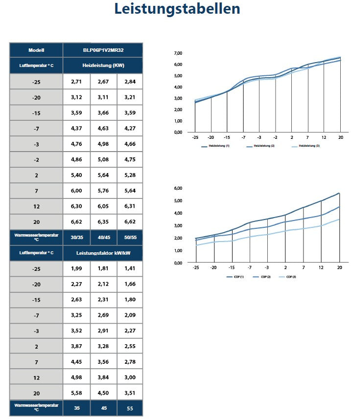 Blaupunkt Monoblock Wärmepumpe Luft/-Wasser 6 kW BLP06P1V2MR32 Wifi BAFA Heizen / Kühlen A+++