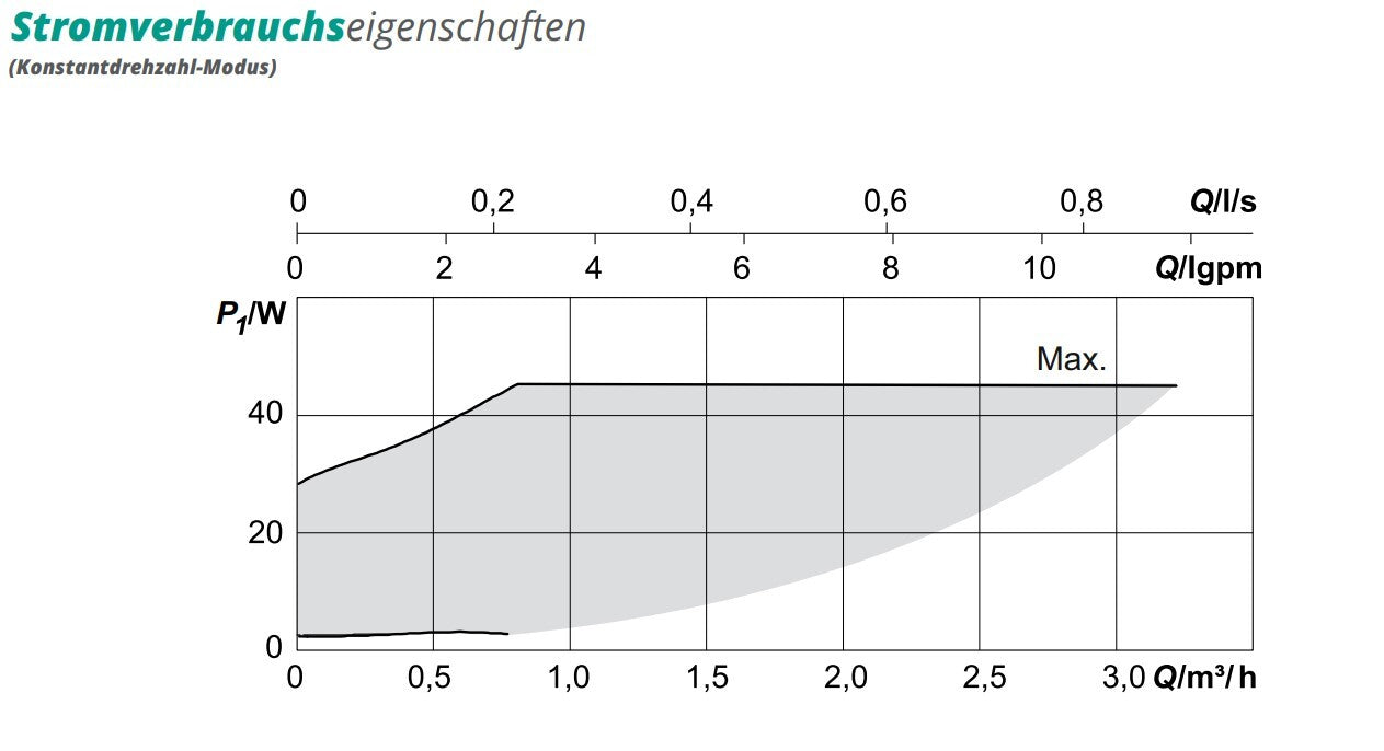 Pumpengruppe für Zentralheizung - Zweiwege GPO Wilo DN 25 - Heizkreisset ohne Mischventil