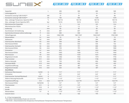 Warmwasserspeicher SUNEX FISH S1 X 200 bis 500 Liter mit Wärmetauscher
