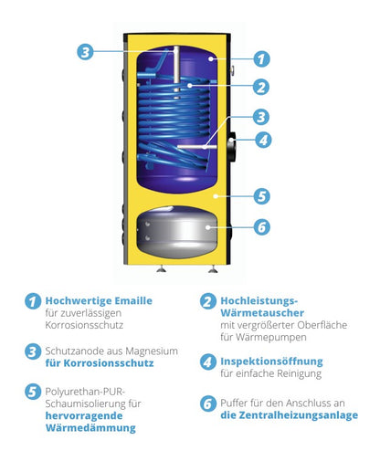 Kombispeicher SUNEX FISH S24 210/60 X - Warmwasserspeicher 210l und Pufferspeicher 60l mit Wärmetauscher