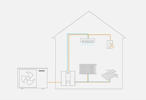 Heiko Thermal 9 | 1-phasige 9 kW Monoblock Wärmepumpe mit Hydraulikmodul BAFA Heizen Kühlen Wifi A+++