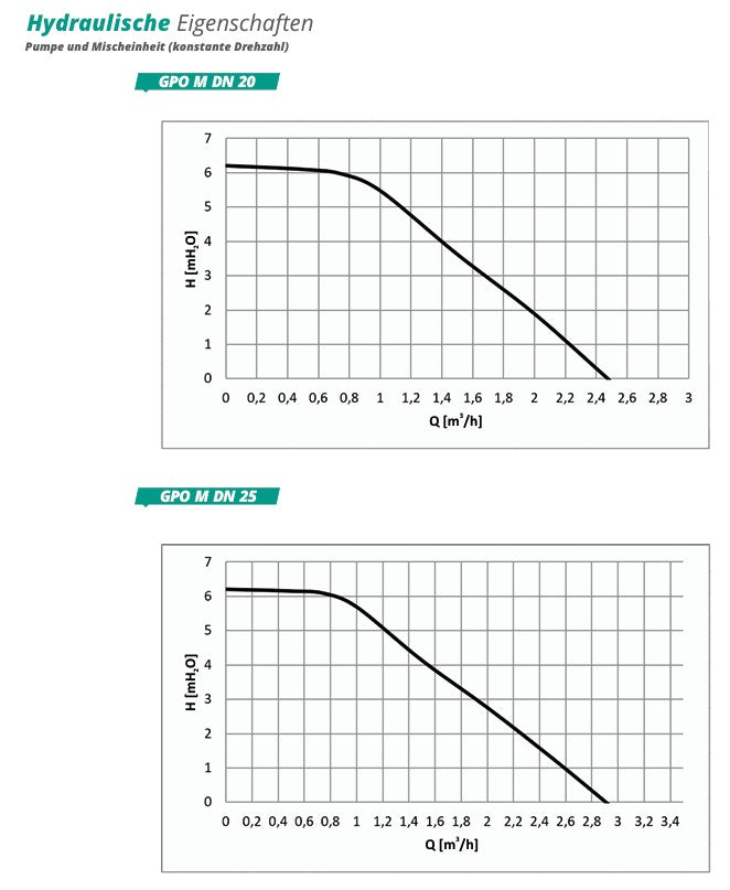 Pumpengruppe für Zentralheizung - Hydra GPO S DN 20 - mit Dreiwege Mischventil mit Servomotor