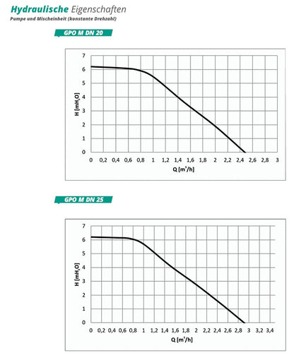 Pumpengruppe für Zentralheizung - Hydra GPO S DN 20 - mit Dreiwege Mischventil mit Servomotor