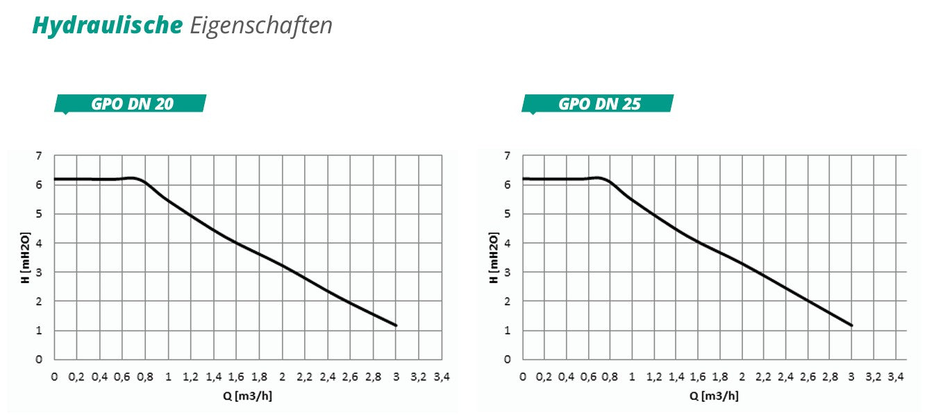 Pumpengruppe für Zentralheizung - Zweiwege GPO Wilo DN 25 - Heizkreisset ohne Mischventil