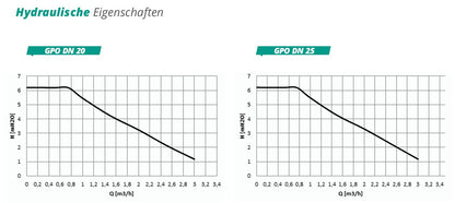 Pumpengruppe für Zentralheizung - Zweiwege GPO Wilo DN 25 - Heizkreisset ohne Mischventil