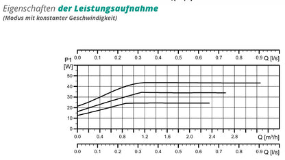 Pumpengruppe für Zentralheizung - GPO S Grundfos DN 25 - Dreiwege Mischventil mit Servomotor
