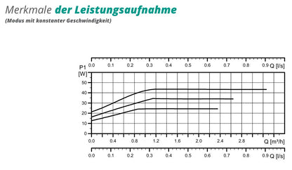 Pumpengruppe für Zentralheizung - GPO Grundfos DN 25 - Zweiwege Heizkreisset ohne Mischventil