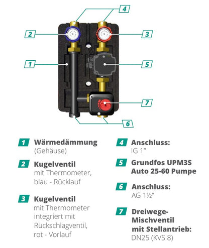 Pumpengruppe für Zentralheizung - GPO S Grundfos DN 25 - Dreiwege Mischventil mit Servomotor