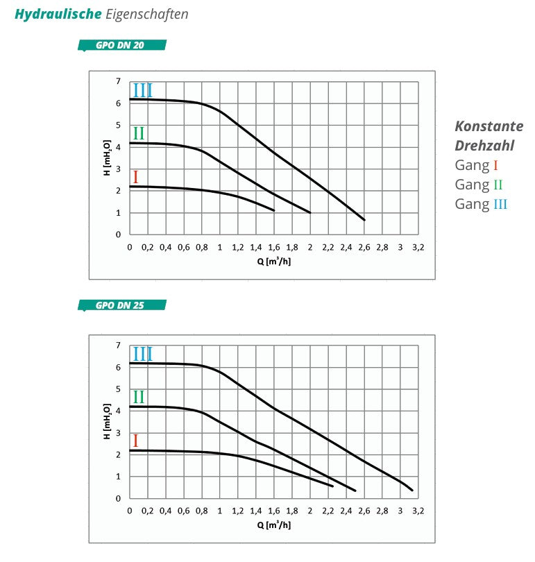 Pumpengruppe für Zentralheizung - Zweiwege Hydra GPO DN 25 - Heizkreisset ohne Mischventil