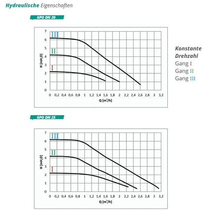 Pumpengruppe für Zentralheizung - Zweiwege Hydra GPO DN 25 - Heizkreisset ohne Mischventil