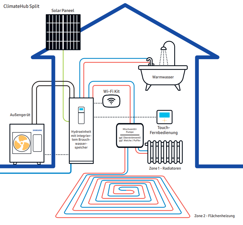 Samsung ClimateHub 9KW split heat pump - 200l complete system all-in-one A+++/A+