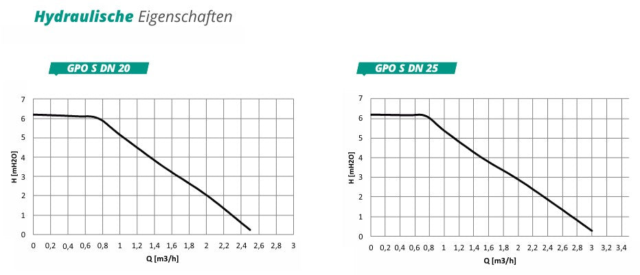 Pumpengruppe für Zentralheizung - Wilo GPO S DN 25 - Heizkreisset mit Dreiwege Mischventil mit Servomotor