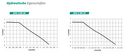Pumpengruppe für Zentralheizung - Wilo GPO S DN 25 - Heizkreisset mit Dreiwege Mischventil mit Servomotor