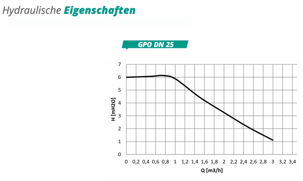 Pumpengruppe für Zentralheizung - GPO Grundfos DN 25 - Zweiwege Heizkreisset ohne Mischventil